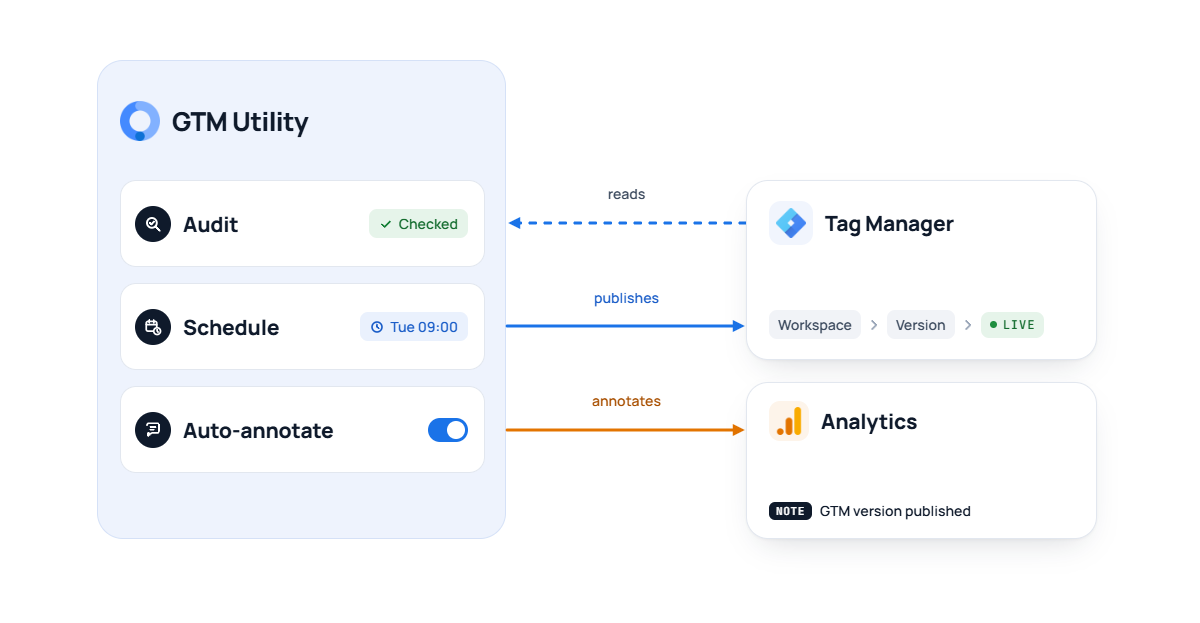 GTM Utility audits a Tag Manager container, schedules its publishing and annotates Google Analytics