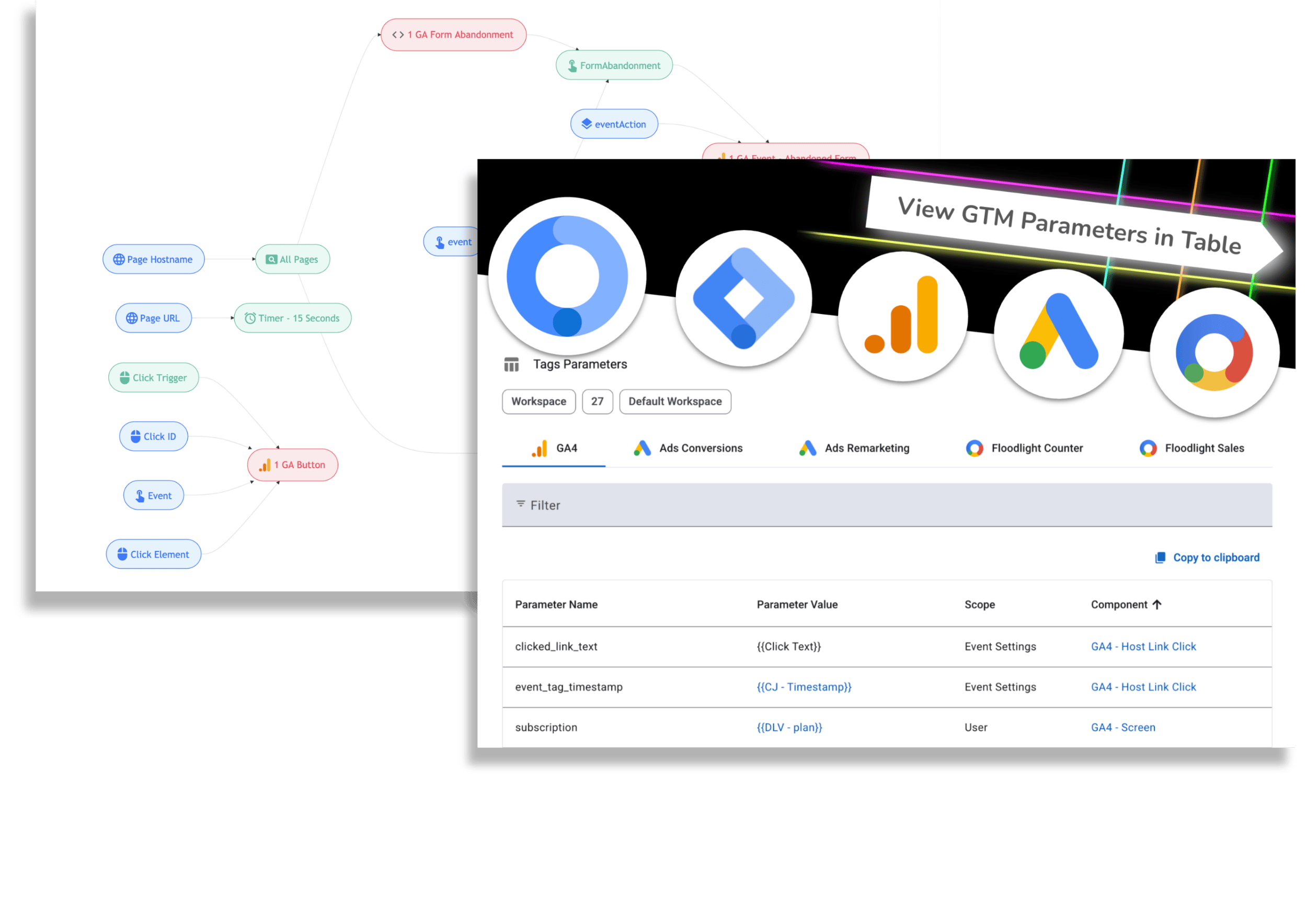 GTM Utility flowchart of tags, triggers and variables next to a table of GA4, Google Ads and Floodlight tag parameters
